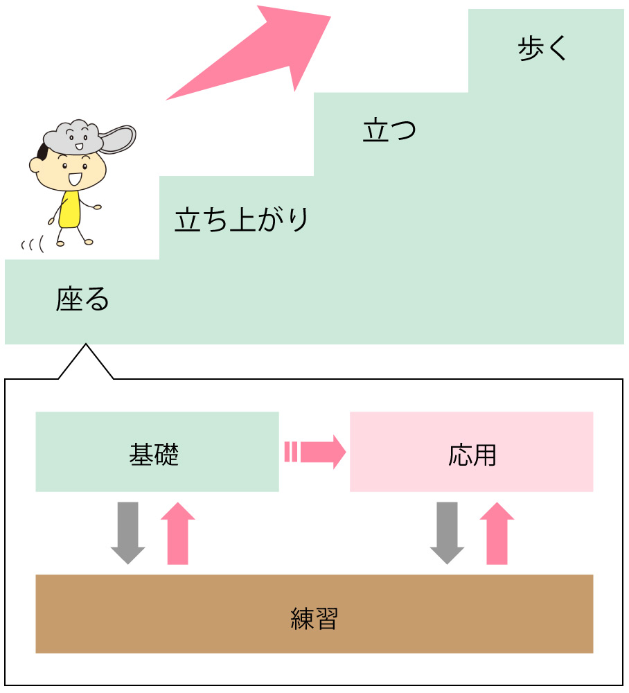 リハビリの実感に合わせて、3種類の動画から自動的に次の動画が決まります。