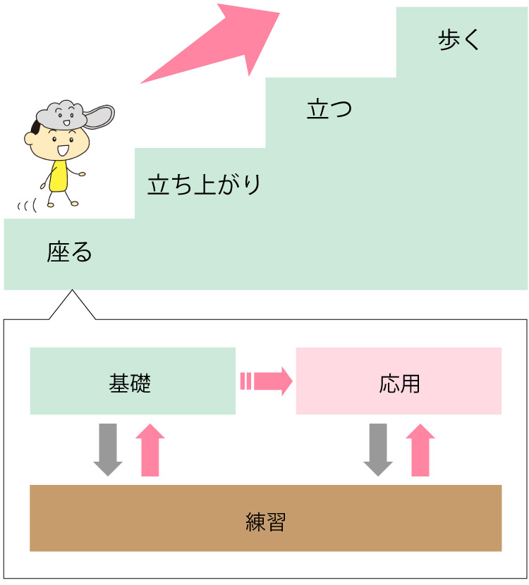 リハビリの実感に合わせて、3種類の動画から自動的に次の動画が決まります。
